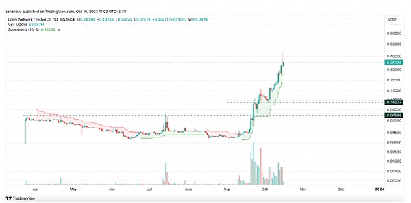 LOOM价格为何上涨 250% 2023 年 10 月会触及 1 美元吗