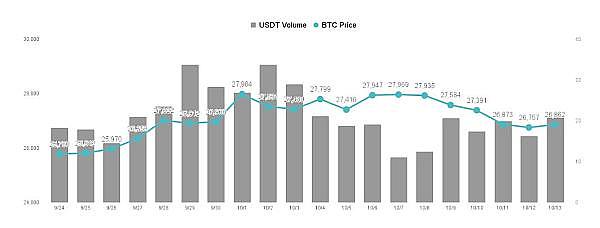 市场流动性仍低迷：BTC今年还能到三万吗？