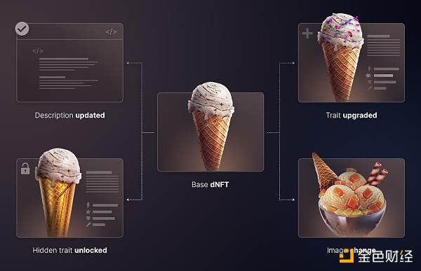 Source：Gelato -  The Ultimate Guide to Dynamic NFTs