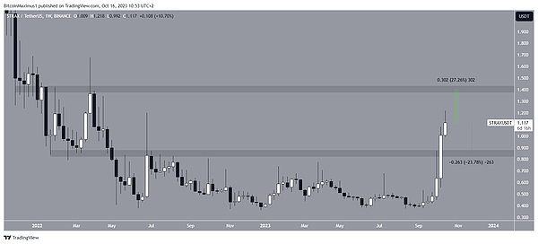 Stratis (STRAX) 价格走势