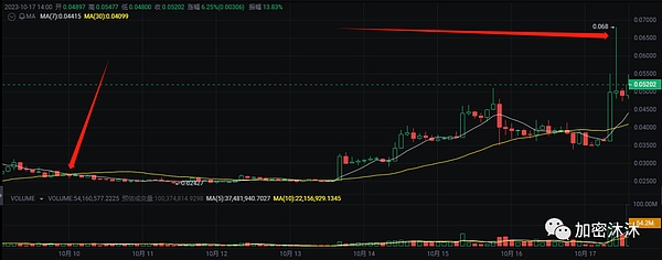 山寨币ORBS已经吃到肉：你上车了吗？