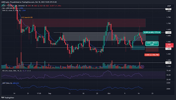 Lido：评估 1.50 美元的买入机会是否可行