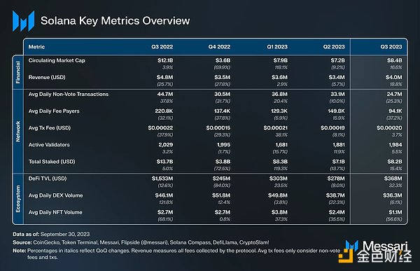 Solana 2023年Q3报告