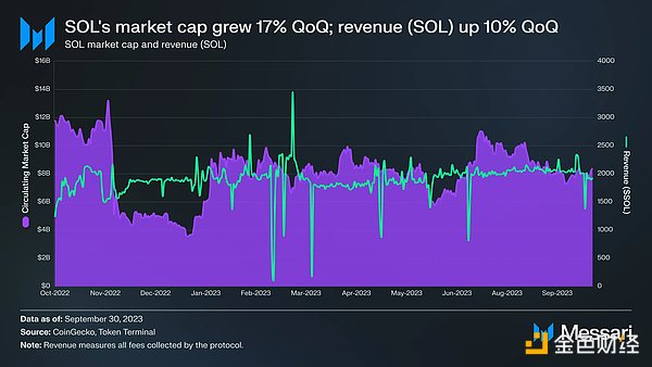 Solana 2023年Q3报告