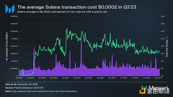 Solana 2023年Q3报告