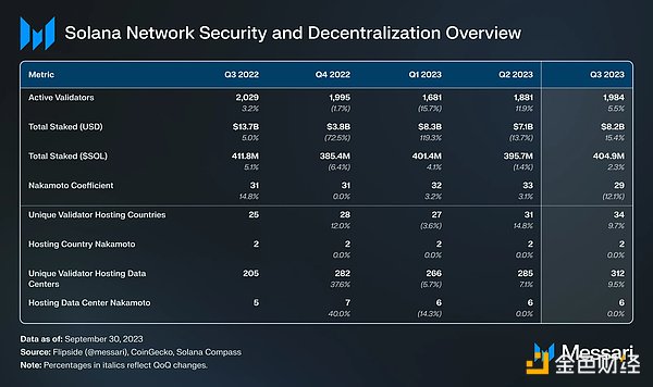 Solana 2023年Q3报告