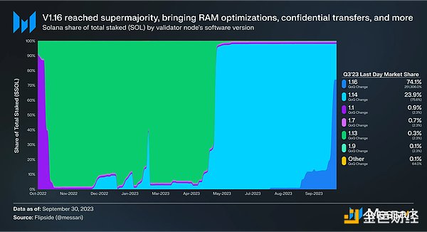 Solana 2023年Q3报告