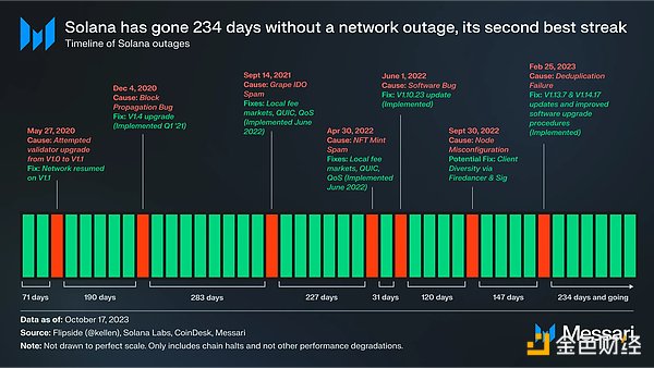 Solana 2023年Q3报告