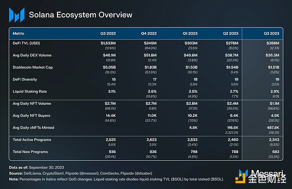 Solana 2023年Q3报告