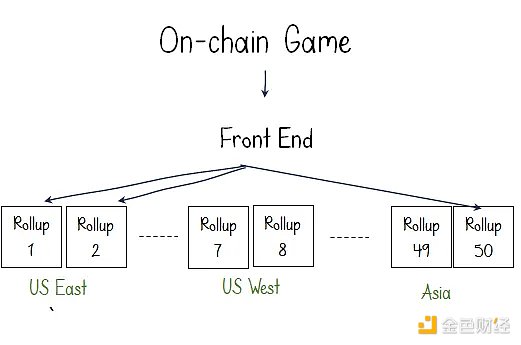 Dapp Rollup技术解读：如何让高吞吐量APP走向主流？