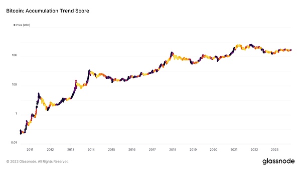 比特币积累趋势评分