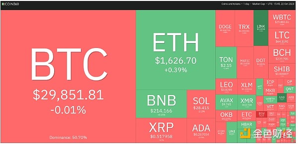 比特币价格突破 3 万美元 可能为 SOL等开启上涨通道