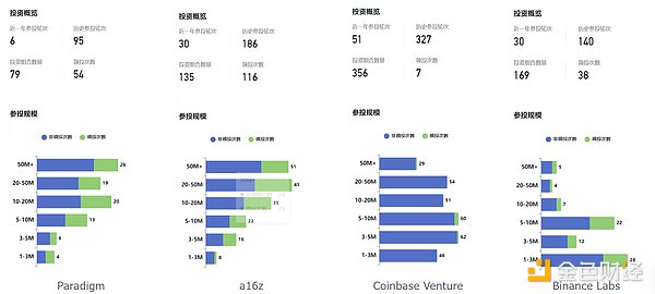 细说加密VC Paradigm：Web3投资的价值典范