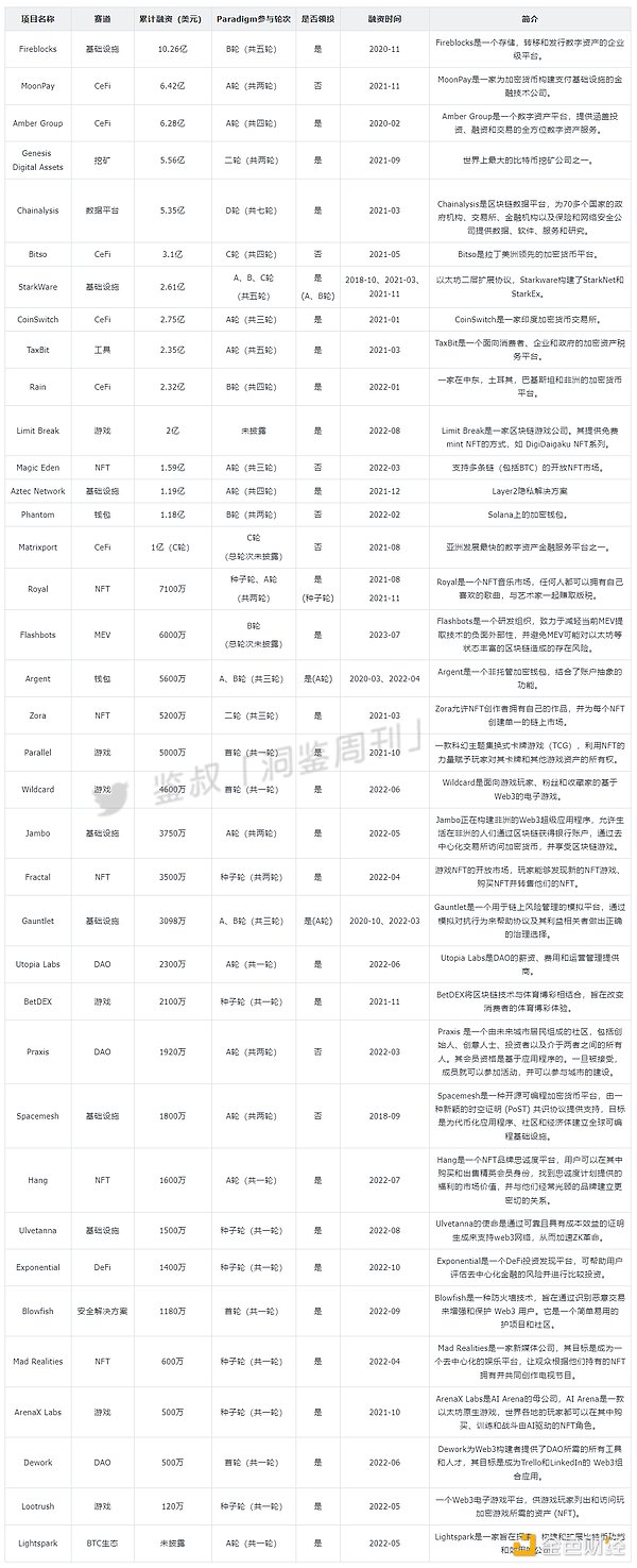 细说加密VC Paradigm：Web3投资的价值典范