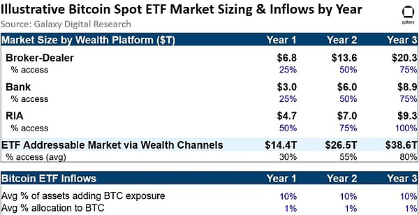 比特币大爆发,美国批准现货ETF,6000亿美元巨资涌入,2024年比特币有望突破7万美元