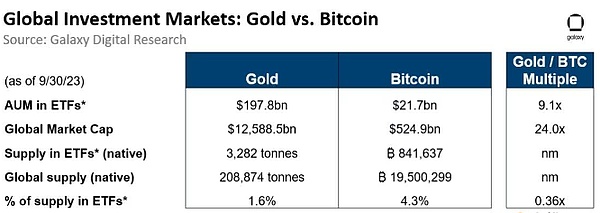 比特币大爆发,美国批准现货ETF,6000亿美元巨资涌入,2024年比特币有望突破7万美元