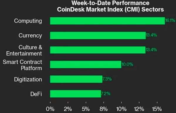 BTC看涨势头蔓延 加密货币板块集体狂欢