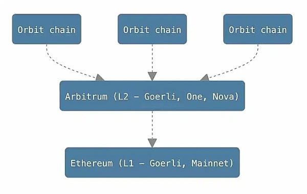 Arbitrum Orbit主网上线 强势入局Layer2 RaaS