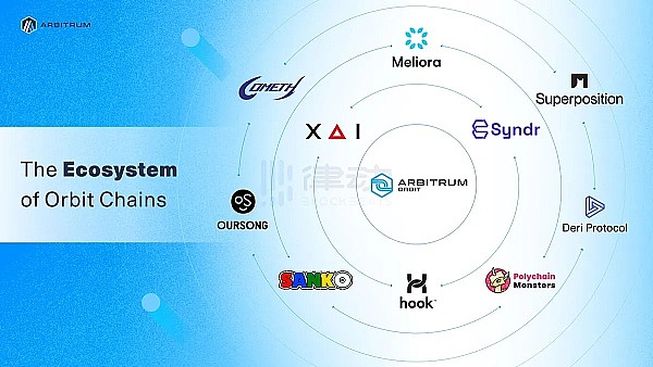 Arbitrum Orbit主网上线 强势入局Layer2 RaaS