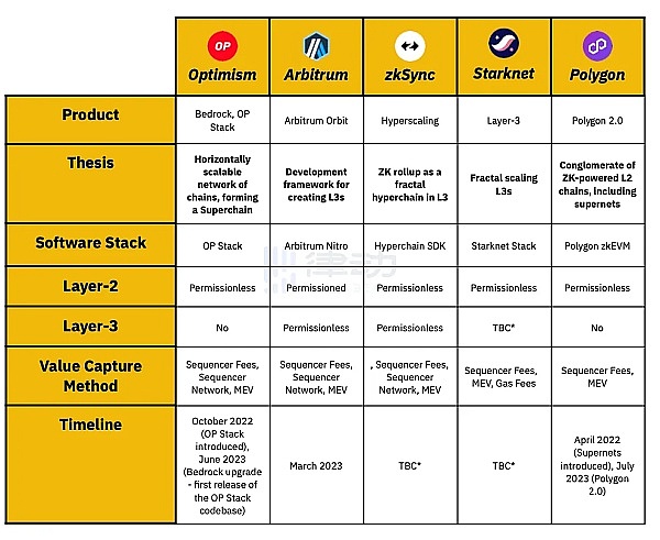Arbitrum Orbit主网上线 强势入局Layer2 RaaS