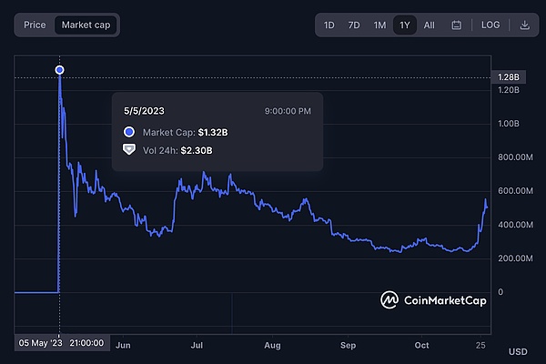 Memecoin 深入研究：PEPE