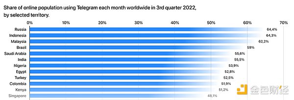 OKX Ventures：投资视角看TON生态的历史、技术和未来