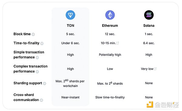 OKX Ventures：投资视角看TON生态的历史、技术和未来