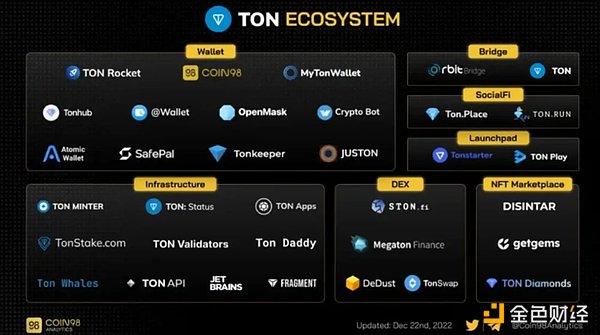 OKX Ventures：投资视角看TON生态的历史、技术和未来