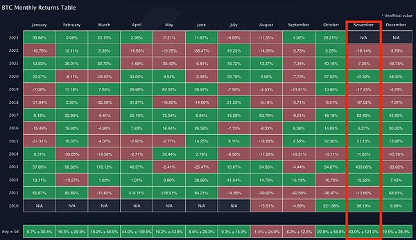 11 月比特币(BTC)价格展望：再次上涨还是回调？