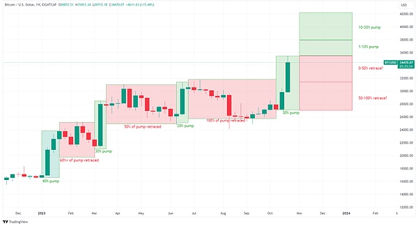 11 月比特币(BTC)价格展望：再次上涨还是回调？