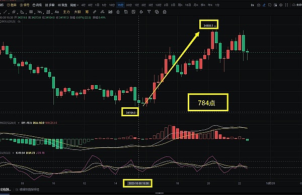 洪伟侃币：BTC和ETH利润回顾