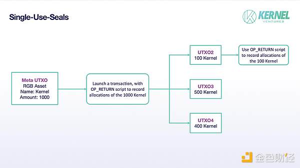 一次性密封，来源: Kernel Ventures