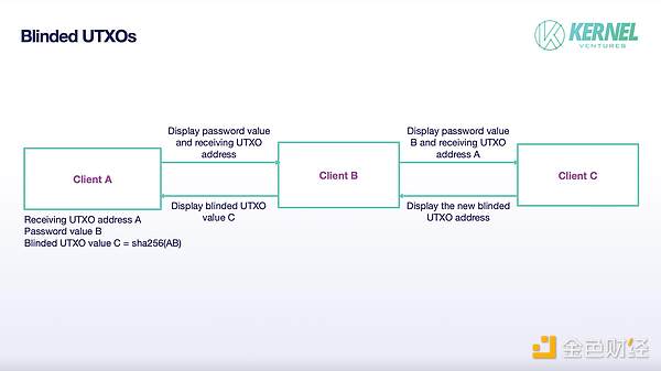 UTXO 盲化，来源: Kernel Ventures