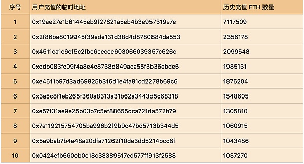交易所 ETH 资产全分析 - Poloniex 篇