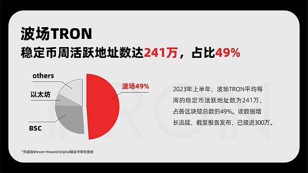Brevan Howard Digital稳定币报告：波场TRON稳定币周活跃地址数达241万  占比49%