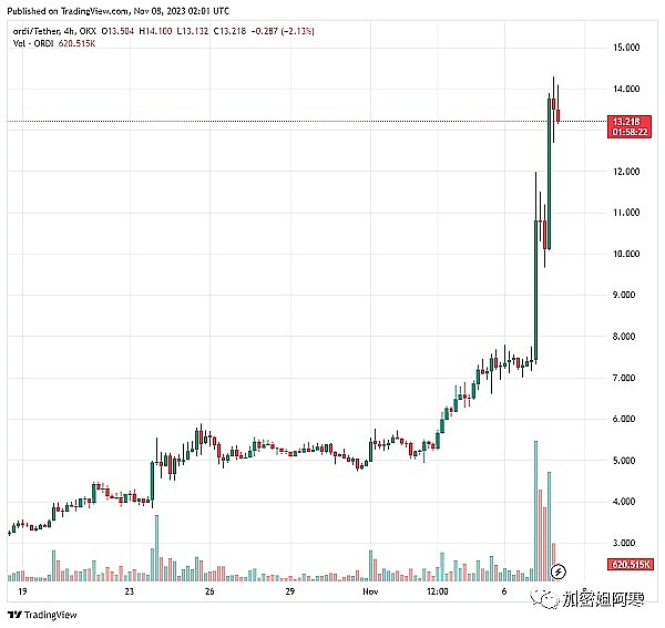 某安震撼上线!Ordi币价格疯狂暴涨144%