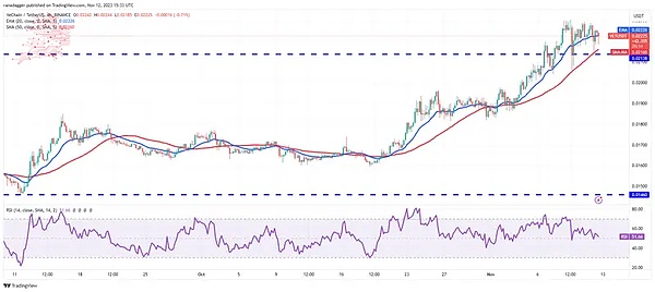 随着比特币交易价格超过 3.7 万美元 多币显示看涨趋势