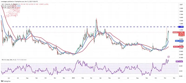 随着比特币交易价格超过 3.7 万美元 多币显示看涨趋势