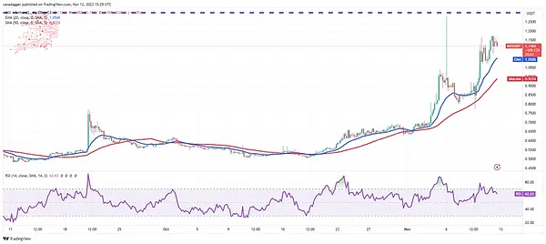 随着比特币交易价格超过 3.7 万美元 多币显示看涨趋势