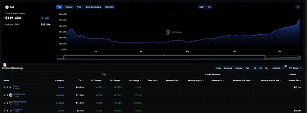 ​Cetus Protocol：携手SUI  TVL占比43%  引爆生态繁荣力