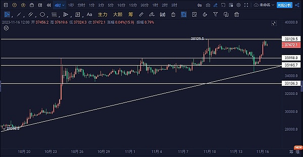 11.16以太坊（ETH）比特币（BTC）行情分析：SEC回复在即将会是本轮多空的关键