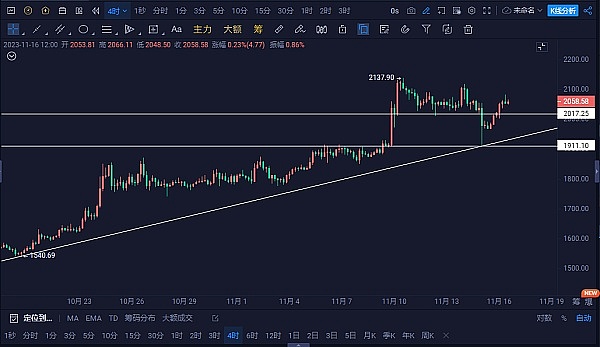 11.16以太坊（ETH）比特币（BTC）行情分析：SEC回复在即将会是本轮多空的关键