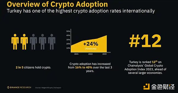 Binance Research：解密土耳其加密市场，经济困境下的加密热潮