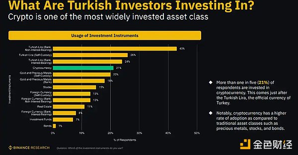 Binance Research：解密土耳其加密市场，经济困境下的加密热潮