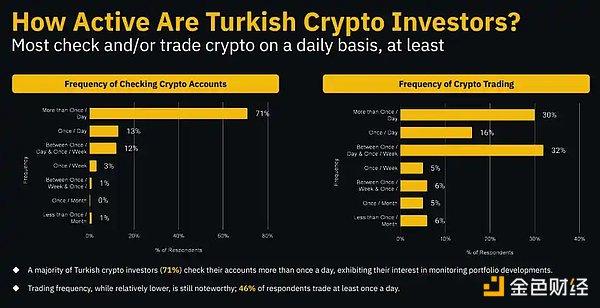 Binance Research：解密土耳其加密市场，经济困境下的加密热潮