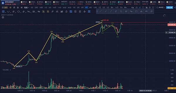 11.16 比特币 多头再次强势!下跌调整已经结束? 目标价重新看到4万美金？