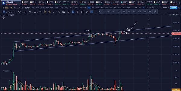 11.16 比特币 多头再次强势!下跌调整已经结束? 目标价重新看到4万美金？