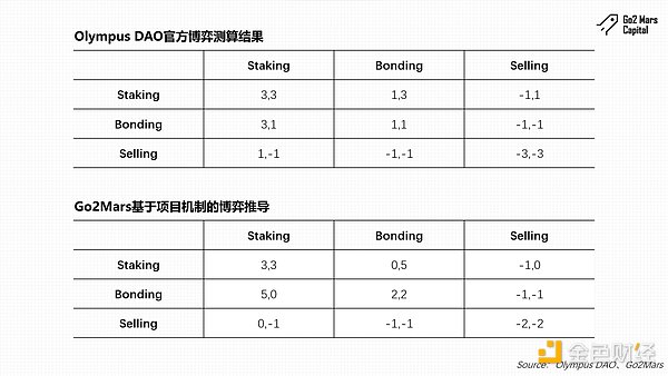 跌幅超百倍，曾经的DeFi明星协议Olympus DAO发生了什么？