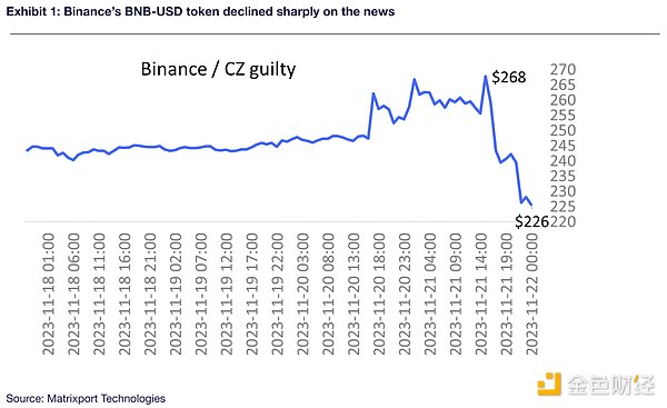 Exhibit 1: Binance’s BNB-USD token declined sharply on the news