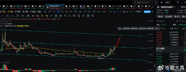 发布了头条文章RSS3DWF操盘会成为下个热点么